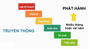 Quy trình lập trình phần mềm